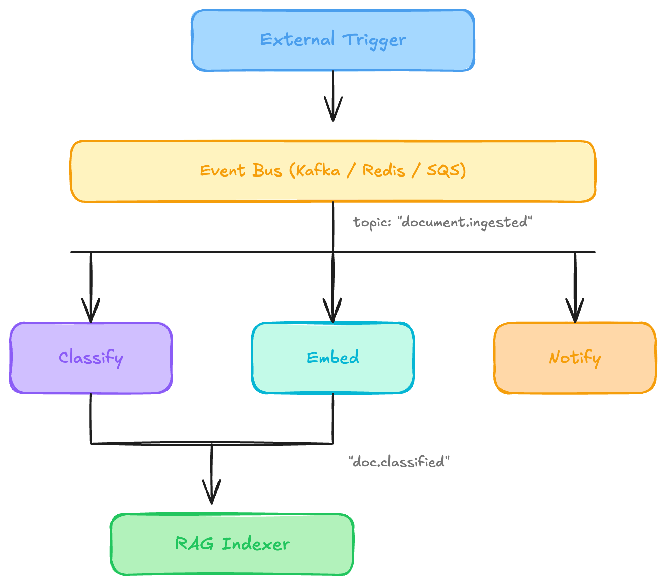 Event-driven orchestration where an external trigger publishes to an event bus and downstream consumers classify, embed, notify, and index