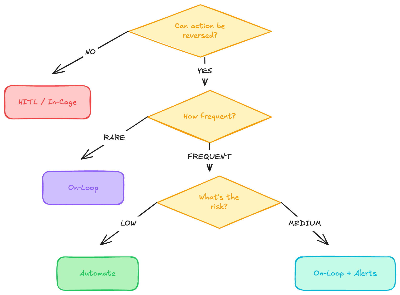 Decision tree for choosing between human-on-the-loop, human-in-the-loop, human-in-the-cage, and AI-assisted human modes