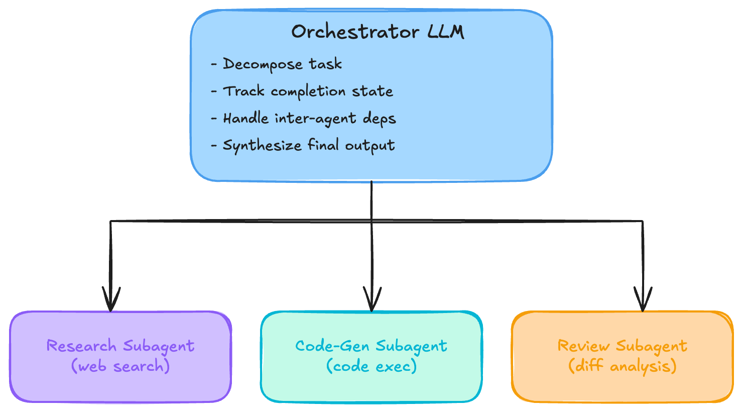 Hierarchical orchestrator delegating work to research, code generation, and review subagents