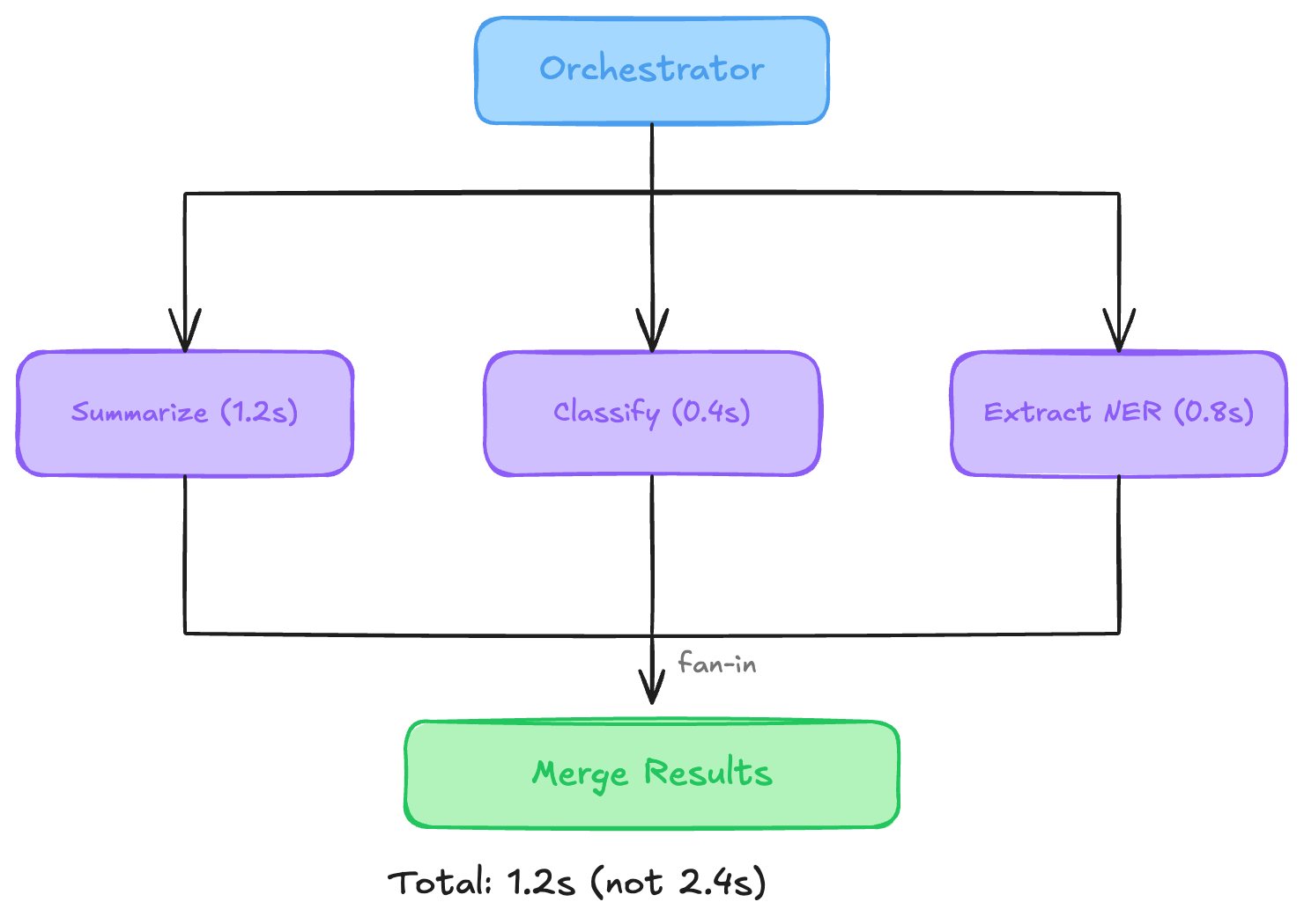 Parallel fan-out and fan-in workflow from an orchestrator to summarize, classify, and extract entities before merging results