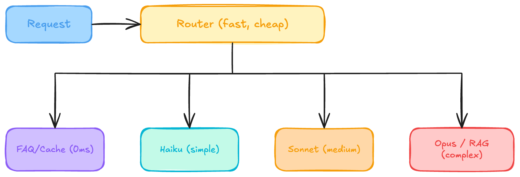 Router dispatching requests to cache, small model, medium model, or complex RAG model