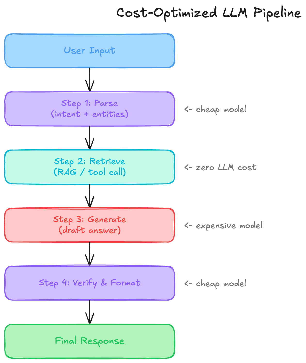 Sequential chain for an LLM pipeline from user input through parsing, retrieval, generation, verification, and final response
