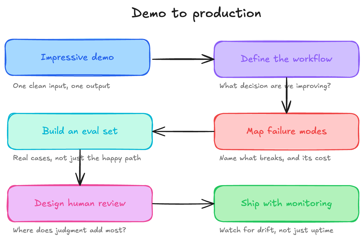 A workflow showing the path from impressive demo to production: define the workflow, map failure modes, build an evaluation set, design human review, and ship with monitoring.