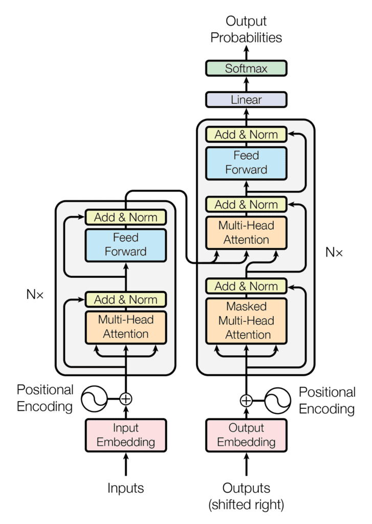 The encoder-decoder structure of the Transformer architecture from “Attention Is All You Need“
